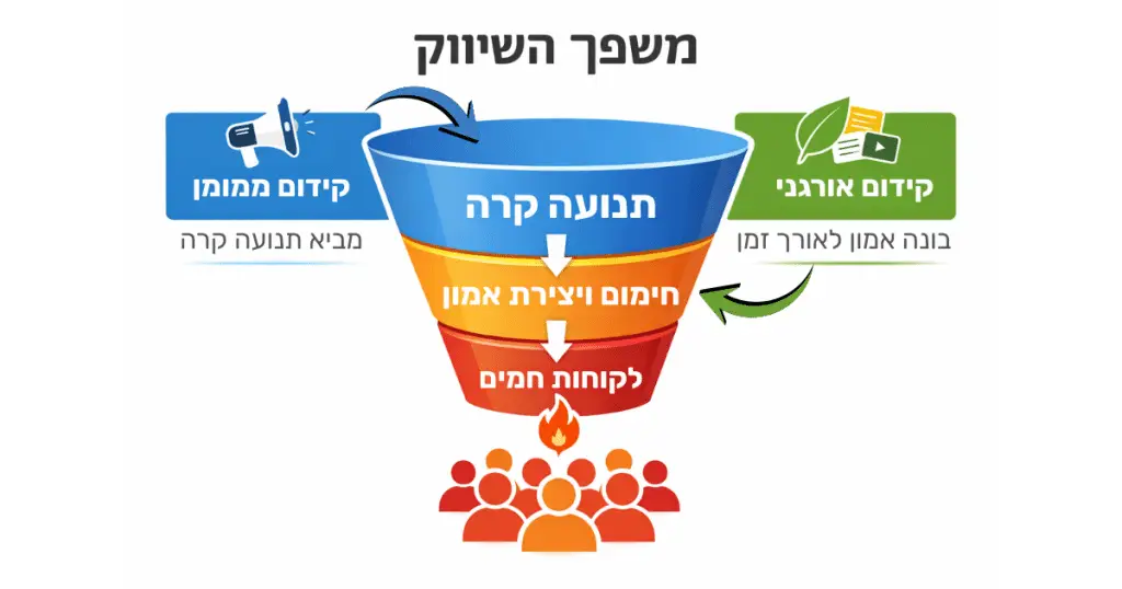 משפך שיווק דיגיטלי המשלב SEO ו-PPC